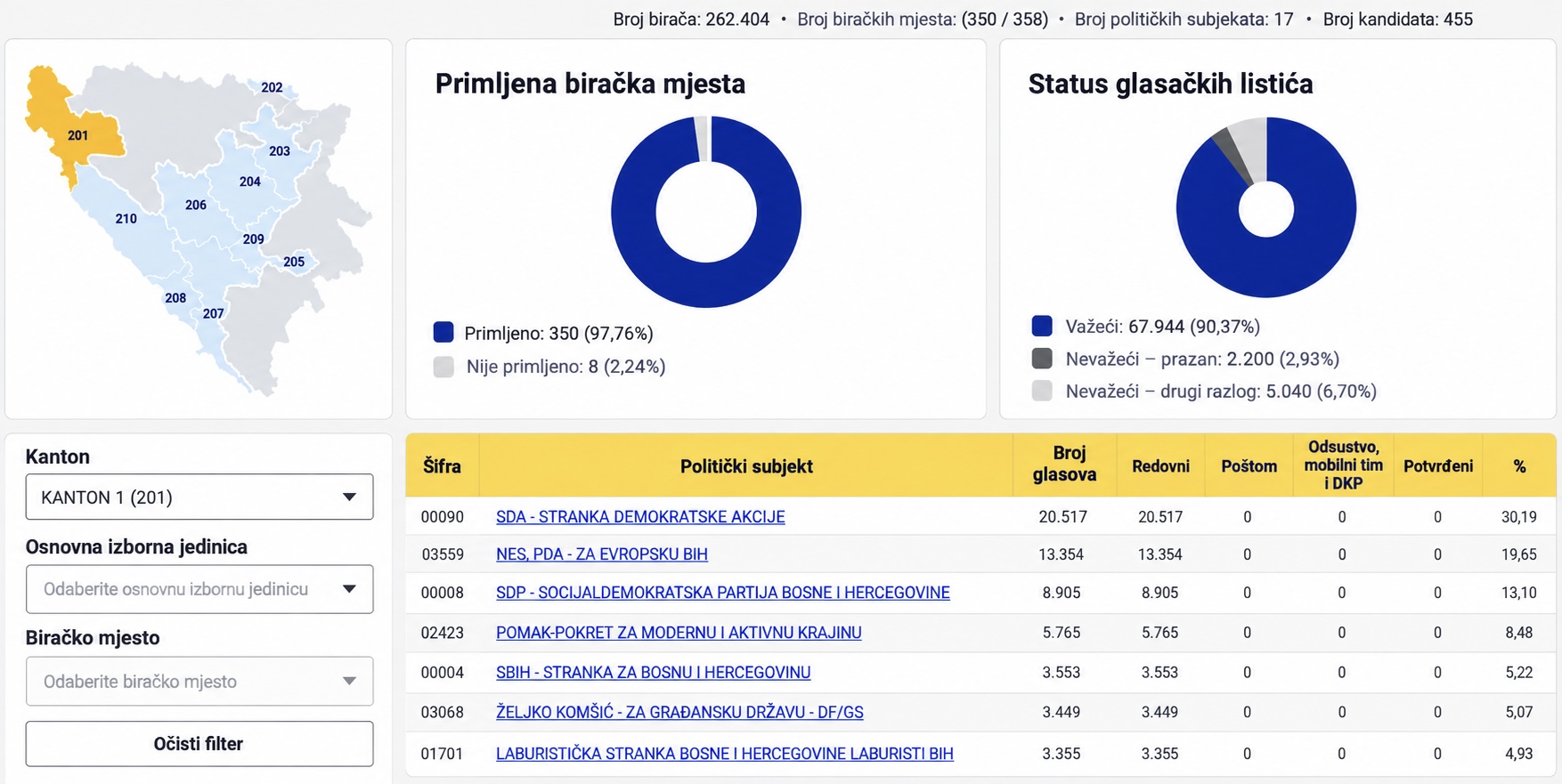 Prema trenutnim rezultatima Laburisti osvojili 3.355 glasova (4,93%) i dobijaju dva mandata u Skup&scaron;tini USK