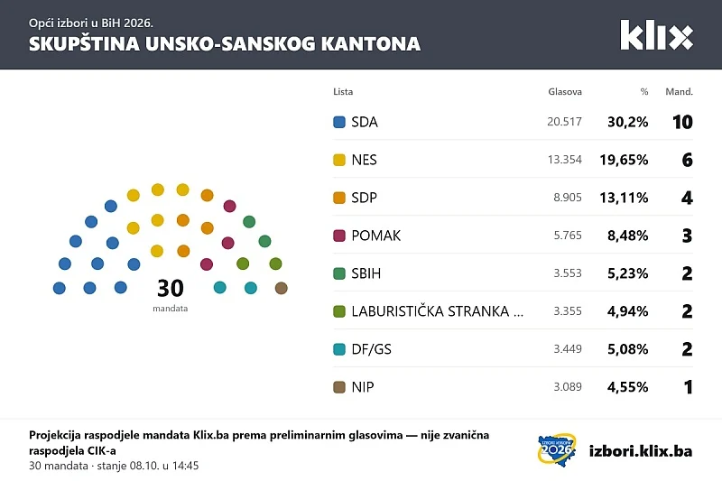 Preliminarni rezultati CIK-a: Laburistička stranka Fikreta Abdića osvojila dva mandata u Skup&scaron;tini USK