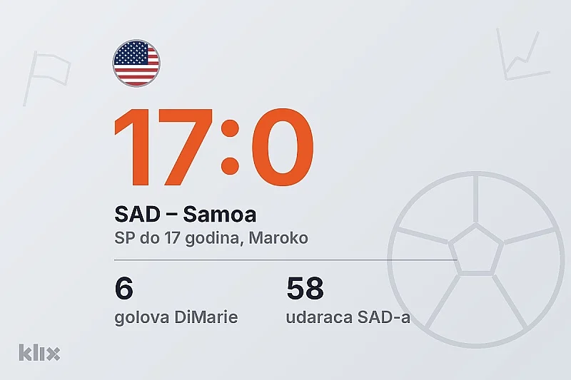 Maddie DiMaria postigla šest golova u pobjedi SAD-a 17:0 nad Samoom, navodi američki savez