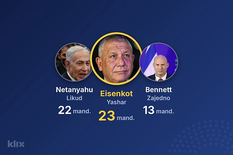 Eisenkot ispred Netanyahua u prosjeku anketa, ali nijedan blok ne bi osvojio 61 mandat