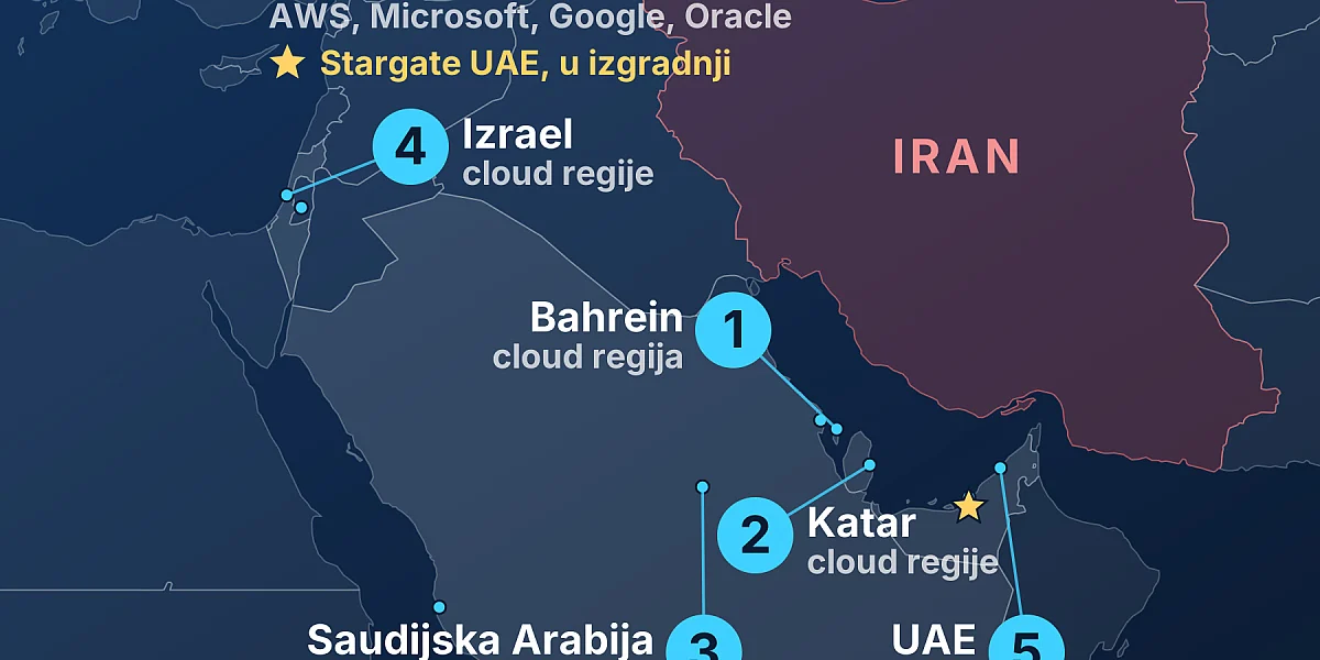 Anonimni iranski zvaničnik za CNN: AI infrastruktura u regiji meta odmazde u slučaju napada SAD-a ili Izraela