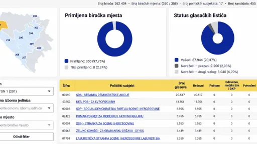 Prema trenutnim rezultatima Laburisti osvojili 3.355 glasova (4,93%) i dobijaju dva mandata u Skup&scaron;tini USK