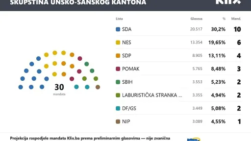 Preliminarni rezultati CIK-a: Laburistička stranka Fikreta Abdića osvojila dva mandata u Skup&scaron;tini USK