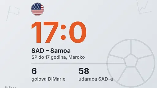 Maddie DiMaria postigla šest golova u pobjedi SAD-a 17:0 nad Samoom, navodi američki savez