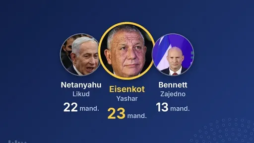 Eisenkot ispred Netanyahua u prosjeku anketa, ali nijedan blok ne bi osvojio 61 mandat