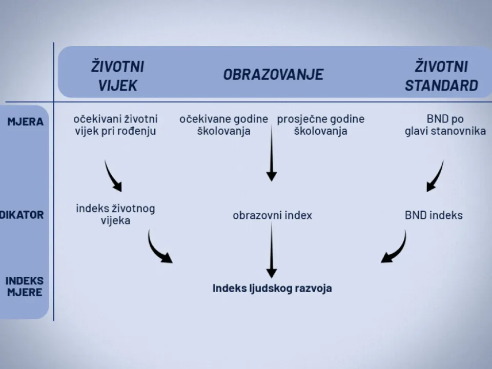 Kako se računa HDI (Ilustracija: A.L/Klix.ba)