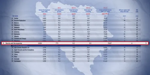 UN prvi put smjestio Bosnu i Hercegovinu u dru&scaron;tvo najrazvijenijih država svijeta